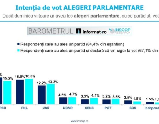 Primul sondaj dupa prezidentiale AUR lider partidele pro europene majoritare