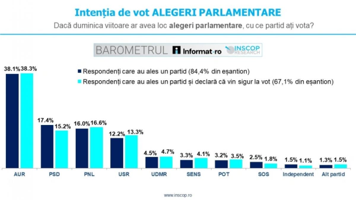 Primul sondaj dupa prezidentiale AUR lider partidele pro europene majoritare