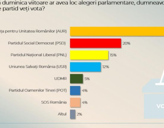Sondaj CURS AUR ar castiga alegerile detasat acum