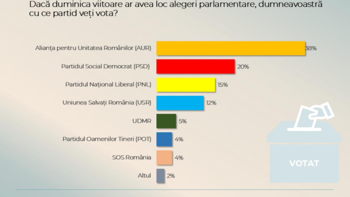 Sondaj CURS AUR ar castiga alegerile detasat acum