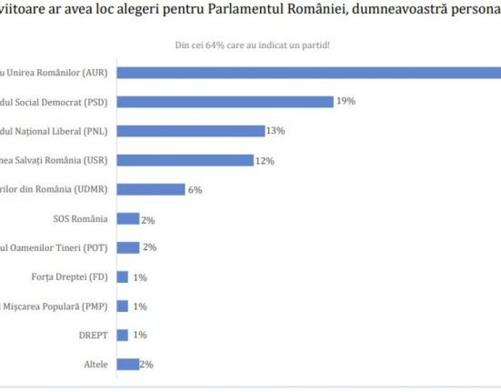 sondaj avangarde aur pe primul loc coalitia are 50