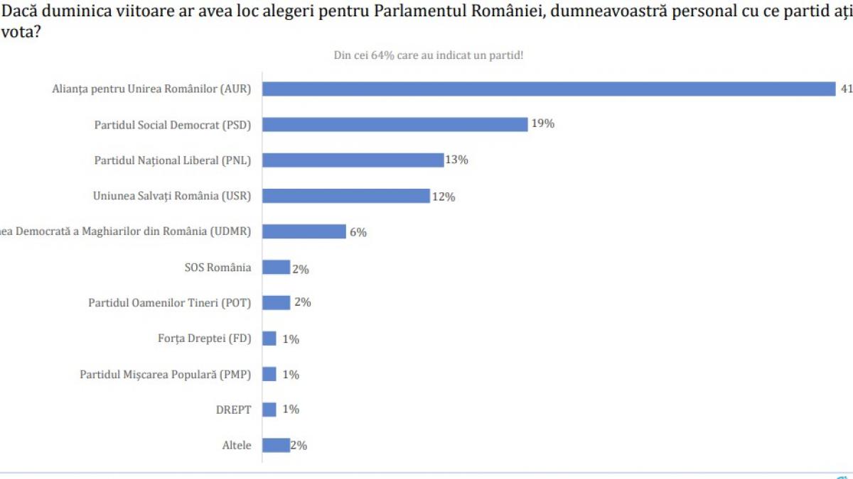 sondaj avangarde aur pe primul loc coalitia are 50